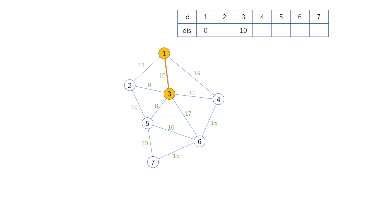 dijkstra寻最短路