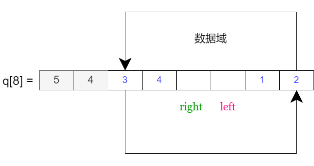双端队列示意图