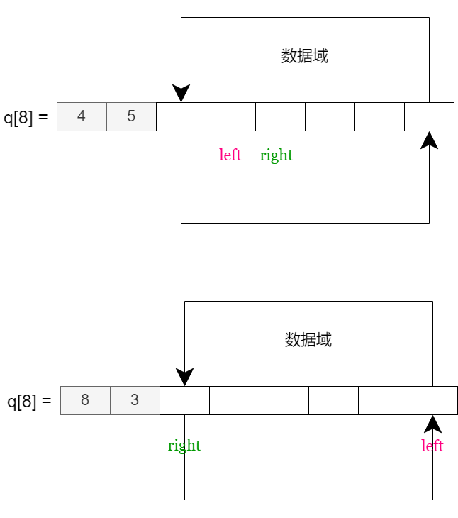 双端队列空状态