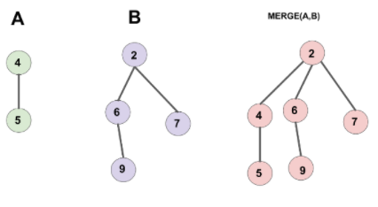 可并堆合并两堆