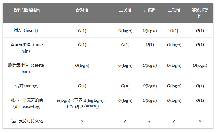 堆的时间复杂度对比图