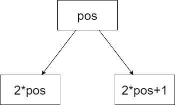 小根堆节点之间的位置联系