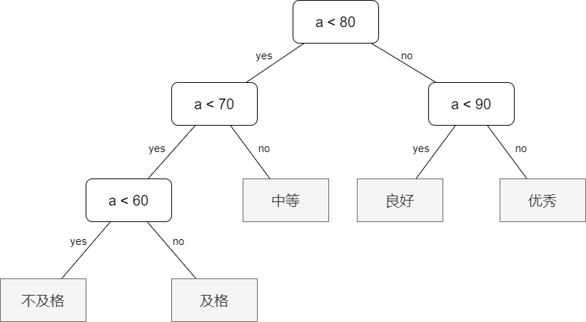 霍夫曼树引例2