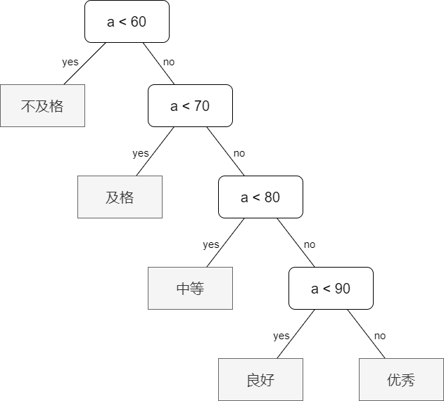 霍夫曼树引入